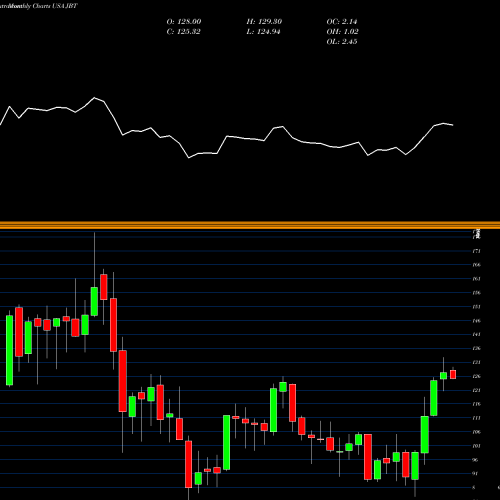 Monthly charts share JBT John Bean Technologies Corporation USA Stock exchange 