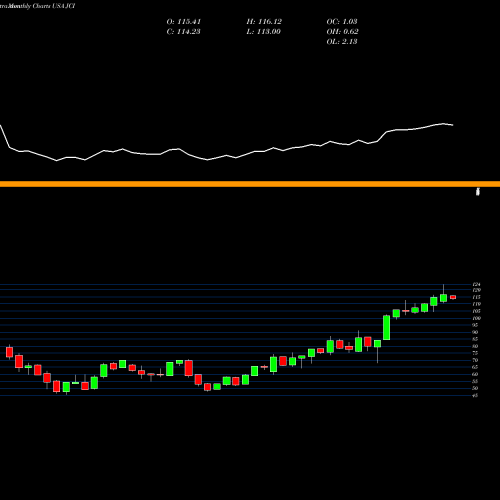 Monthly charts share JCI Johnson Controls International Plc USA Stock exchange 