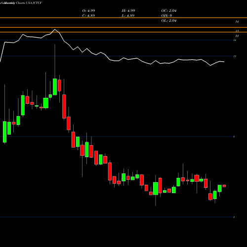 Monthly charts share JCTCF Jewett-Cameron Trading Company USA Stock exchange 