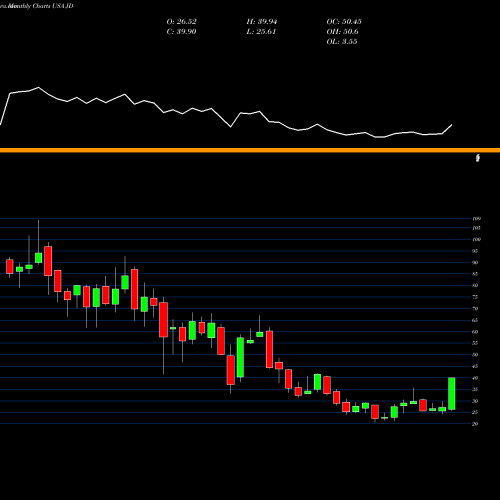 Monthly charts share JD JD.com, Inc. USA Stock exchange 