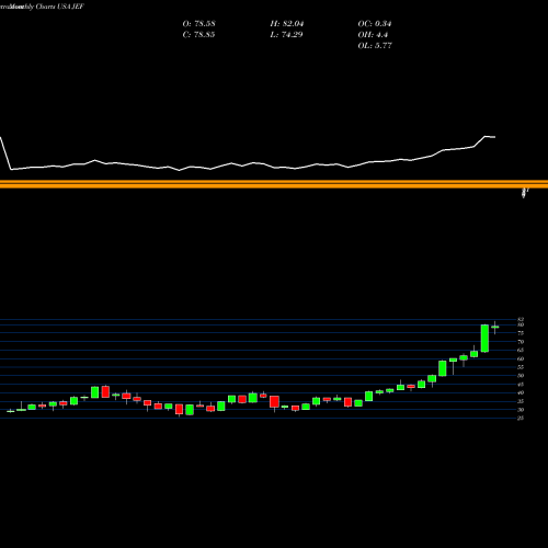 Monthly charts share JEF Jefferies Financial Group Inc. USA Stock exchange 