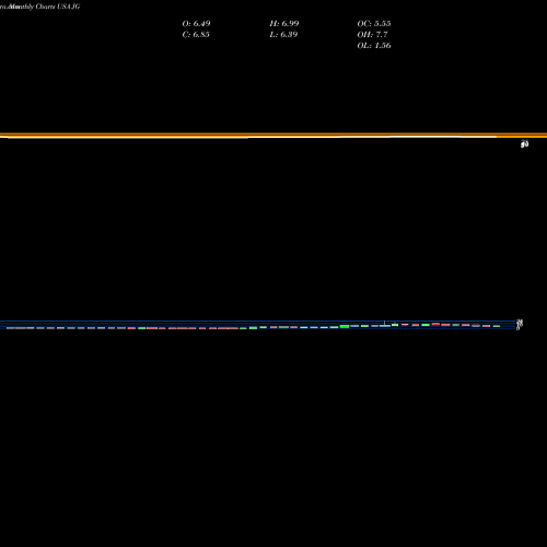 Monthly charts share JG Aurora Mobile Limited USA Stock exchange 