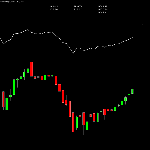 Monthly charts share JHAA Nuveen High Income 2023 Target Term Fund USA Stock exchange 