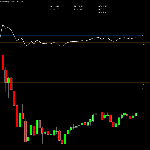 Monthly charts share JHI John Hancock Investors Trust USA Stock exchange 