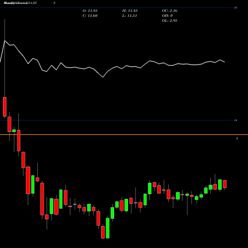 Monthly charts share JHS John Hancock Income Securities Trust USA Stock exchange 
