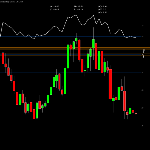 Monthly charts share JHX James Hardie Industries Plc. USA Stock exchange 