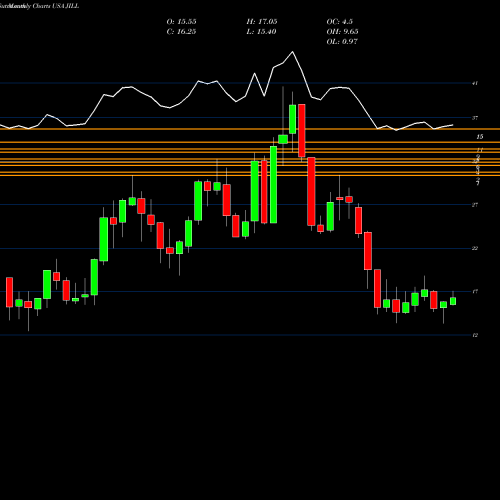 Monthly charts share JILL J. Jill, Inc. USA Stock exchange 