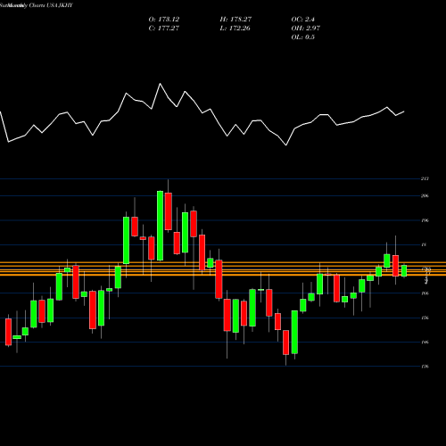 Monthly charts share JKHY Jack Henry & Associates, Inc. USA Stock exchange 