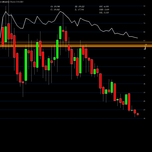 Monthly charts share JKS JinkoSolar Holding Company Limited USA Stock exchange 