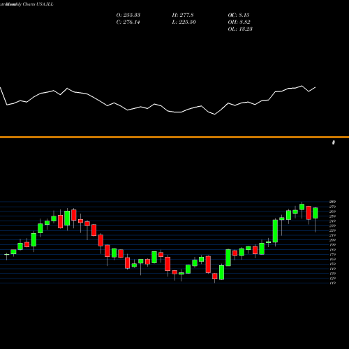 Monthly charts share JLL Jones Lang LaSalle Incorporated USA Stock exchange 