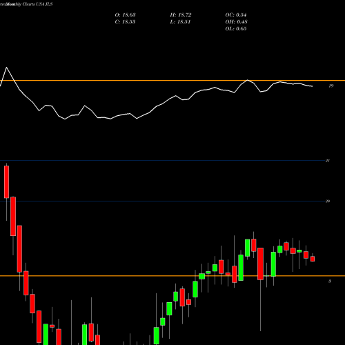 Monthly charts share JLS Nuveen Mortgage Opportunity Term Fund USA Stock exchange 