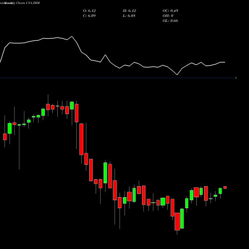 Monthly charts share JMM Nuveen Multi-Market Income Fund USA Stock exchange 