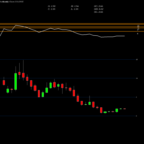 Monthly charts share JNCE Jounce Therapeutics, Inc. USA Stock exchange 