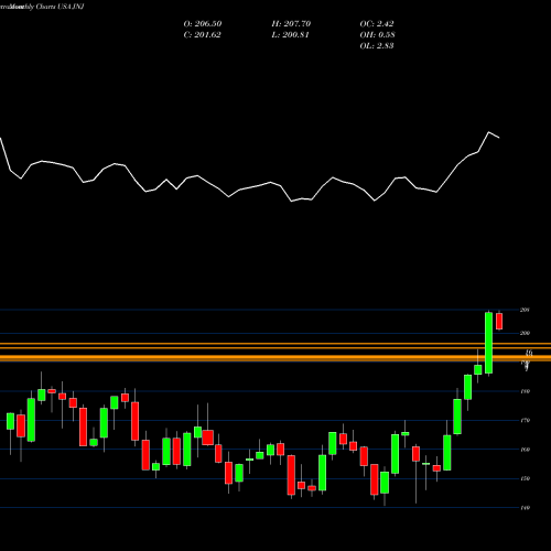 Monthly charts share JNJ Johnson & Johnson USA Stock exchange 