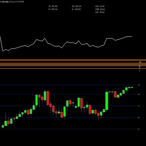 Monthly charts share JNPR Juniper Networks, Inc. USA Stock exchange 