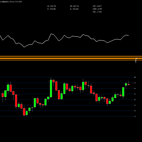 Monthly charts share JOE St. Joe Company (The) USA Stock exchange 