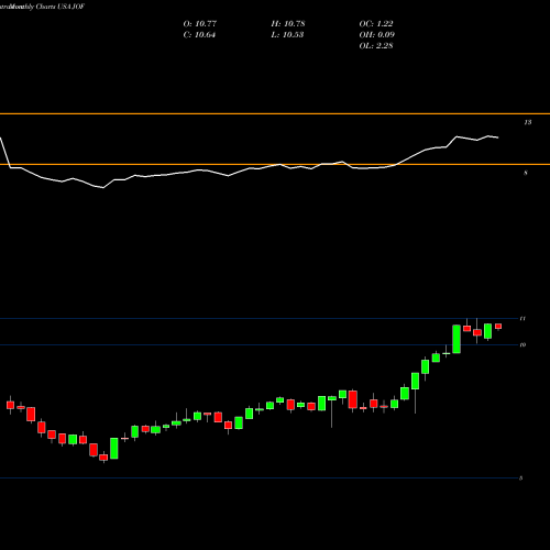 Monthly charts share JOF Japan Smaller Capitalization Fund Inc USA Stock exchange 