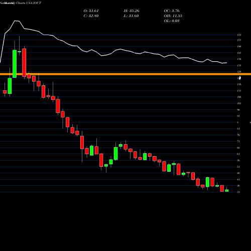 Monthly charts share JOUT Johnson Outdoors Inc. USA Stock exchange 