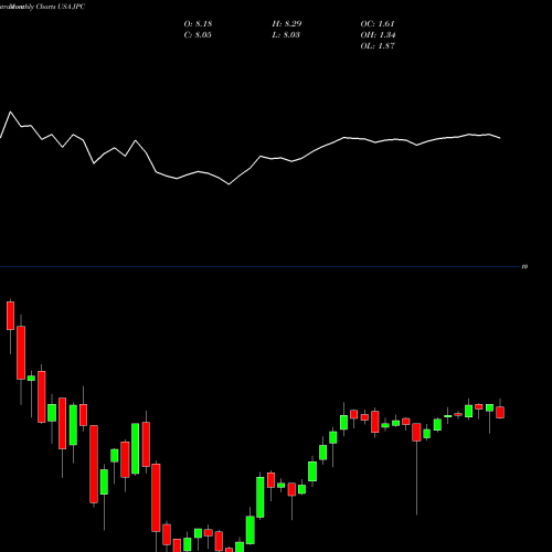Monthly charts share JPC Nuveen Preferred & Income Opportunities Fund USA Stock exchange 