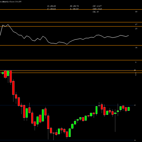 Monthly charts share JPI Nuveen Preferred And Income Term Fund USA Stock exchange 