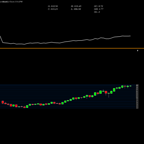 Monthly charts share JPM J P Morgan Chase & Co USA Stock exchange 