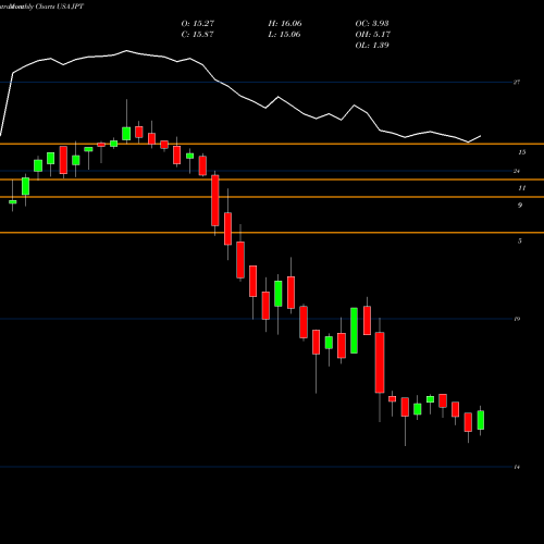 Monthly charts share JPT Nuveen Preferred And Income 2022 Term Fund USA Stock exchange 