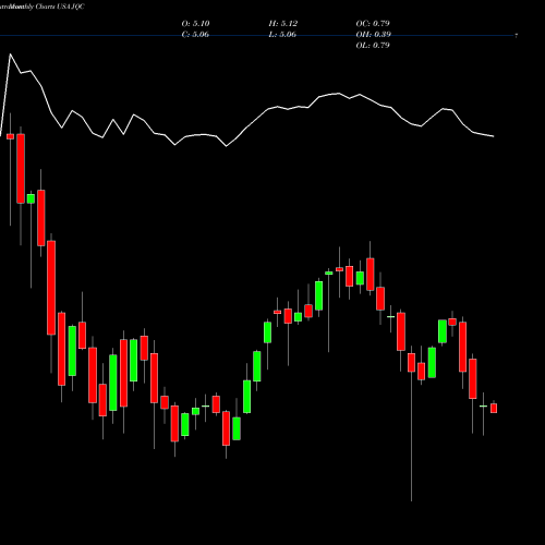 Monthly charts share JQC Nuveen Credit Strategies Income Fund USA Stock exchange 