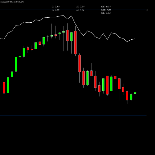 Monthly charts share JRO Nuveen Floating Rate Income Opportuntiy Fund USA Stock exchange 
