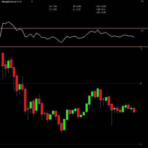 Monthly charts share JRS Nuveen Real Estate Fund USA Stock exchange 