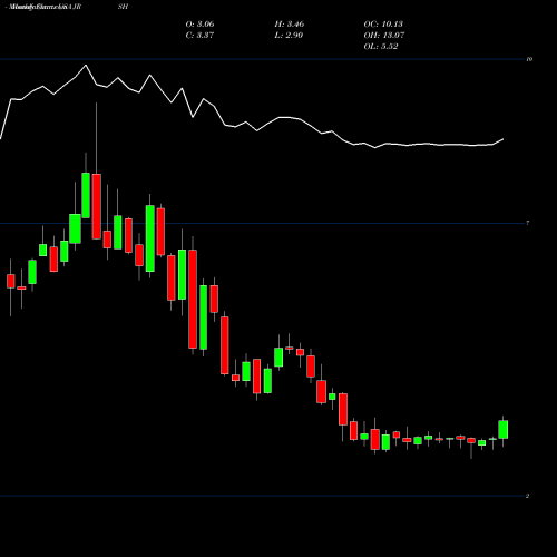 Monthly charts share JRSH Jerash Holdings (US), Inc. USA Stock exchange 