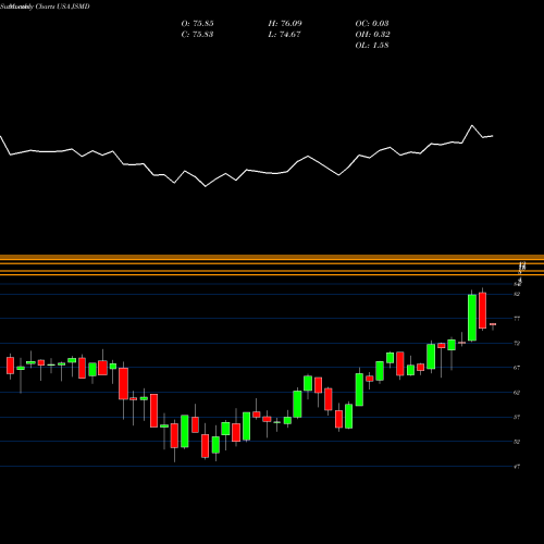 Monthly charts share JSMD Janus Henderson Small/Mid Cap Growth Alpha ETF USA Stock exchange 