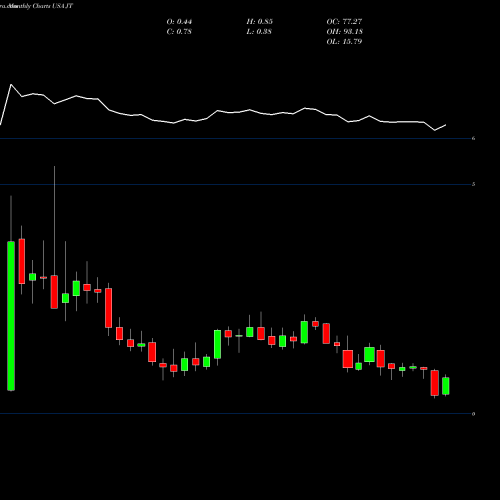 Monthly charts share JT Jianpu Technology Inc. USA Stock exchange 