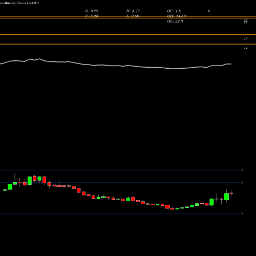 Monthly charts share JVA Coffee Holding Co., Inc. USA Stock exchange 