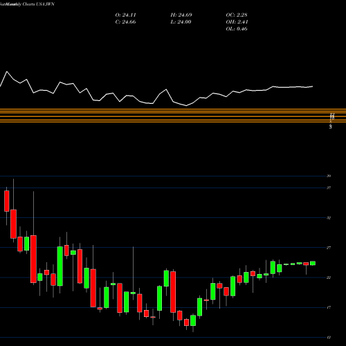 Monthly charts share JWN Nordstrom, Inc. USA Stock exchange 