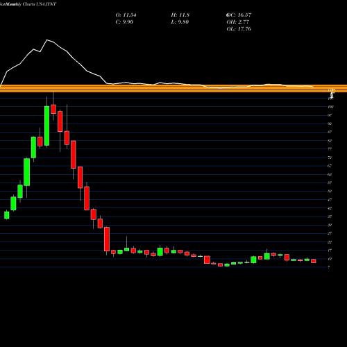 Monthly charts share JYNT The Joint Corp. USA Stock exchange 