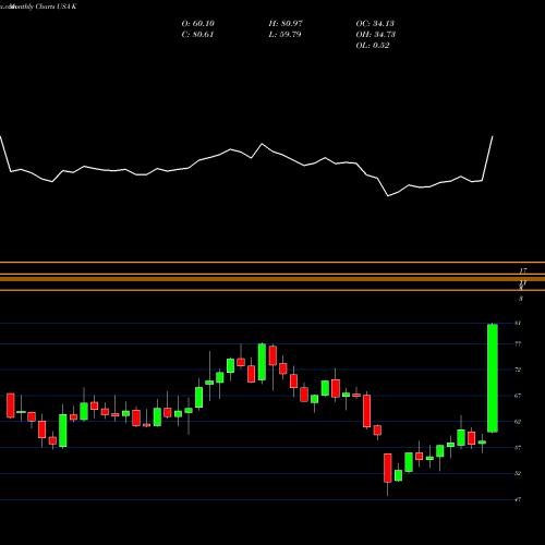 Monthly charts share K Kellogg Company USA Stock exchange 