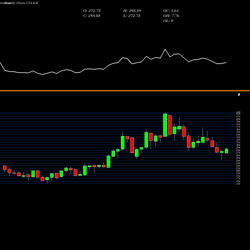 Monthly charts share KAI Kadant Inc USA Stock exchange 