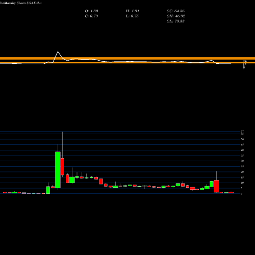 Monthly charts share KALA Kala Pharmaceuticals, Inc. USA Stock exchange 