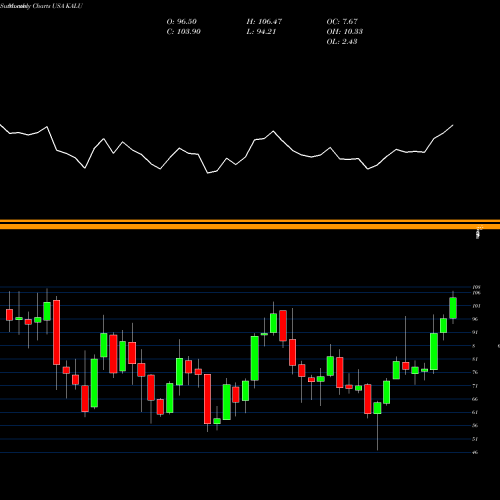 Monthly charts share KALU Kaiser Aluminum Corporation USA Stock exchange 