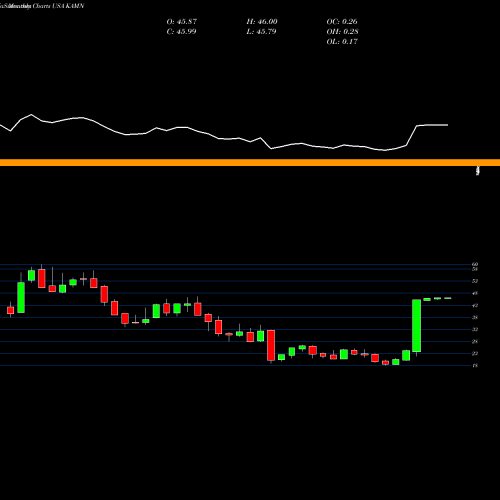 Monthly charts share KAMN Kaman Corporation USA Stock exchange 