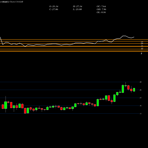 Monthly charts share KAR KAR Auction Services, Inc USA Stock exchange 
