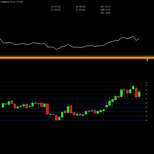 Monthly charts share KB KB Financial Group Inc USA Stock exchange 