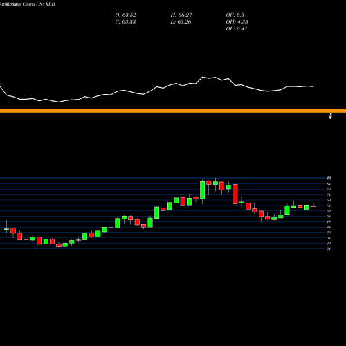 Monthly charts share KBH KB Home USA Stock exchange 