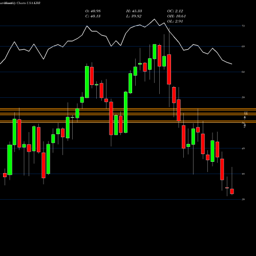 Monthly charts share KBR KBR, Inc. USA Stock exchange 