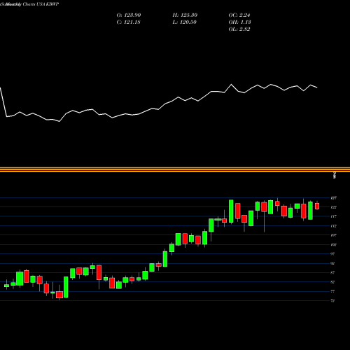 Monthly charts share KBWP Invesco KBW Property & Casualty Insurance ETF USA Stock exchange 