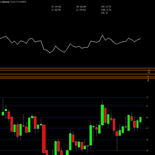 Monthly charts share KBWR Invesco KBW Regional Banking ETF USA Stock exchange 