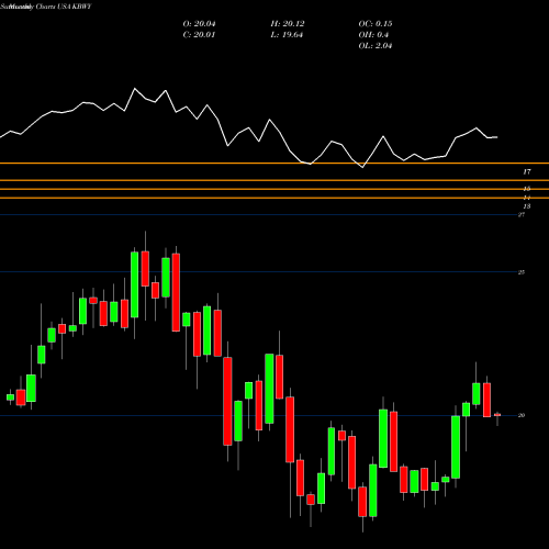 Monthly charts share KBWY Invesco KBW Premium Yield Equity REIT ETF USA Stock exchange 