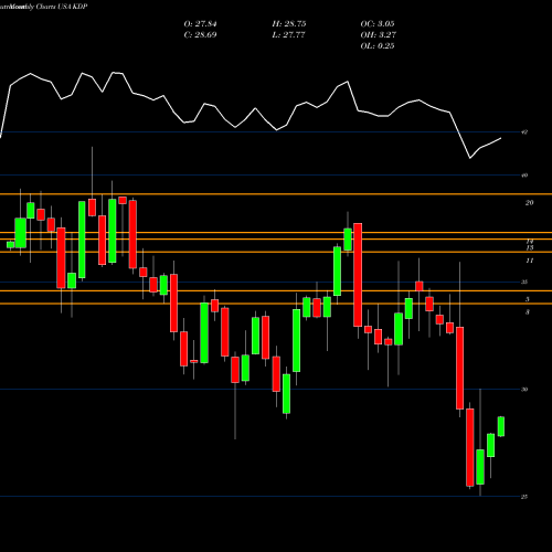 Monthly charts share KDP Keurig Dr Pepper Inc. USA Stock exchange 