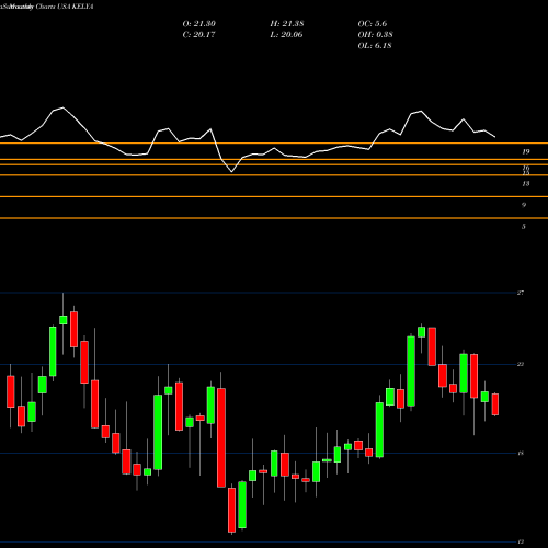 Monthly charts share KELYA Kelly Services, Inc. USA Stock exchange 