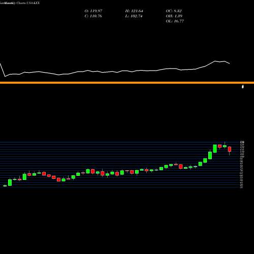 Monthly charts share KEX Kirby Corporation USA Stock exchange 